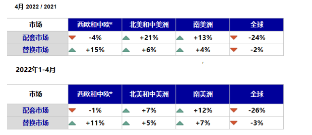 中西歐和美洲地區(qū)除了歐洲配套市場有所下滑外，其他方面數(shù)據(jù)均有所增長。