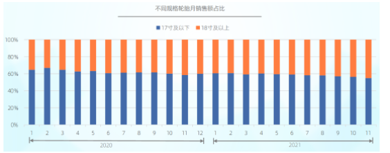 銷量爆增142.9%,輪胎市場已深層變化! 銷量爆增142.9%,輪胎市場已深層變化!