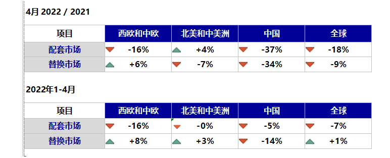 全球輪胎數據出爐，中國最慘