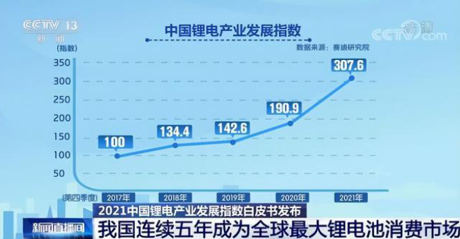 我國連續五年成為全球最大鋰電池消費市場 我國連續五年成為全球最大鋰電池消費市場