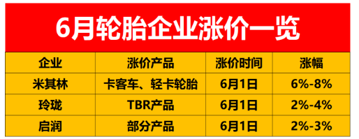 ，輪胎企業(yè)漲價的消息還是一波接著一波，車與輪店主聯(lián)盟小邦預計漲價還會延續(xù)一段時間