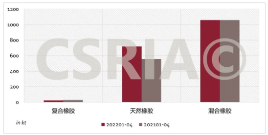 圖4 2022年1~4月我國復合橡膠、天然橡膠、混合橡膠進口概況 圖4 2022年1~4月我國復合橡膠、天然橡膠、混合橡膠進口概況