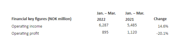 佐敦2022年第一季度實現銷售收入62.87億挪威克朗