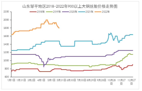廢舊輪胎價(jià)格,大幅回落! 廢舊輪胎價(jià)格,大幅回落!