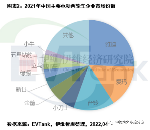 2021年中國電動兩輪車產(chǎn)量5443萬輛 帶動鋰電池出貨量超13GWh 2021年中國電動兩輪車產(chǎn)量5443萬輛 帶動鋰電池出貨量超13GWh