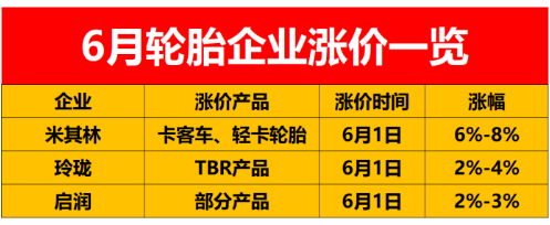 從全球范圍來看,輪胎價格已經漲到了7月1日。而在中國市場,目前輪胎價格只漲到了6月1日。 從全球范圍來看,輪胎價格已經漲到了7月1日。而在中國市場,目前輪胎價格只漲到了6月1日。