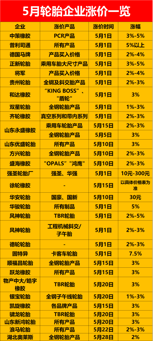受制于輪胎原材料不斷上漲,5月有多家企業宣布輪胎漲價 受制于輪胎原材料不斷上漲,5月有多家企業宣布輪胎漲價