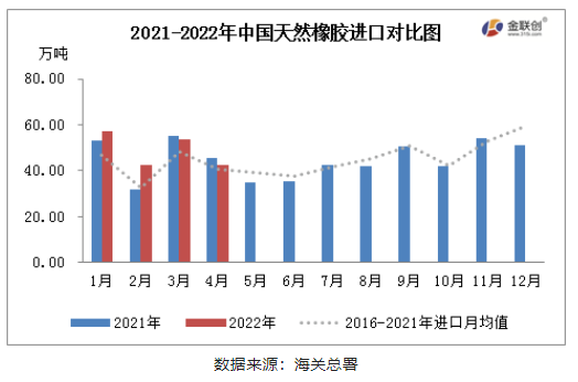供需兩淡 4月中國天膠進口同環比雙降