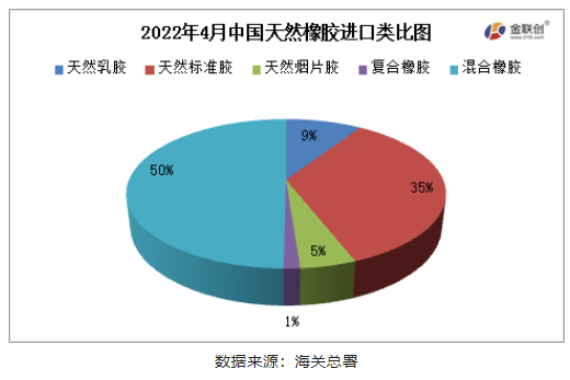 國天然橡膠(含乳膠、復合膠、混合膠)進口共計42.69萬