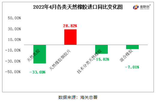 　2022年4月中國天然橡膠進口中，僅天然煙片膠進口同比上漲，初級形狀的天然橡膠、天然乳膠與混合膠進口同比均有明顯減量