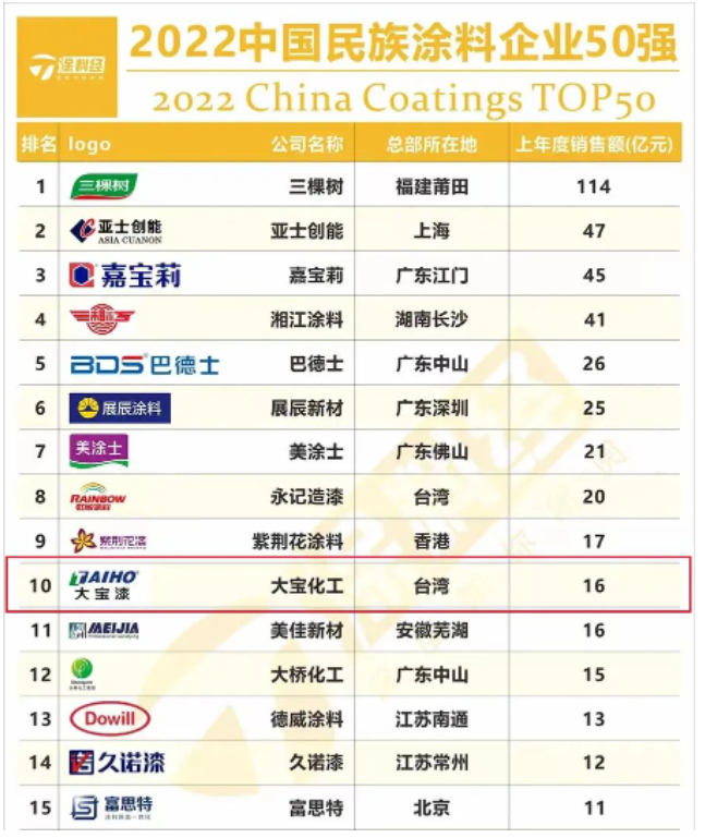 大寶漆自1992年進(jìn)入中國(guó)大陸,深耕涂料行業(yè)30年,已發(fā)展成為集技術(shù)研發(fā)、涂料生產(chǎn)、銷(xiāo)售和服務(wù)為一體的大型現(xiàn)代化高新企業(yè)。 大寶漆自1992年進(jìn)入中國(guó)大陸,深耕涂料行業(yè)30年,已發(fā)展成為集技術(shù)研發(fā)、涂料生產(chǎn)、銷(xiāo)售和服務(wù)為一體的大型現(xiàn)代化高新企業(yè)。