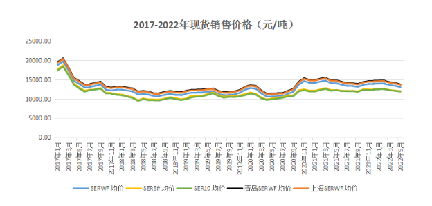 2022年5月昆明全乳膠銷(xiāo)售均價(jià)13015.79元/噸,環(huán)比下降2.83% 2022年5月昆明全乳膠銷(xiāo)售均價(jià)13015.79元/噸,環(huán)比下降2.83%