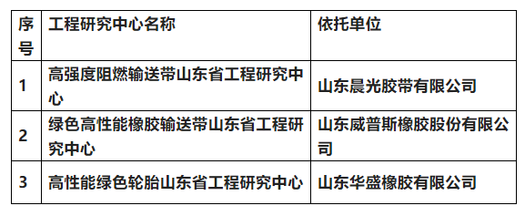 威普斯膠帶、華盛橡膠、晨光膠帶被認定為山東省工程研究中心