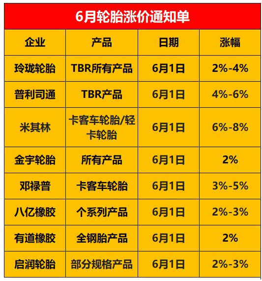 錦湖輪胎宣布7月漲價！