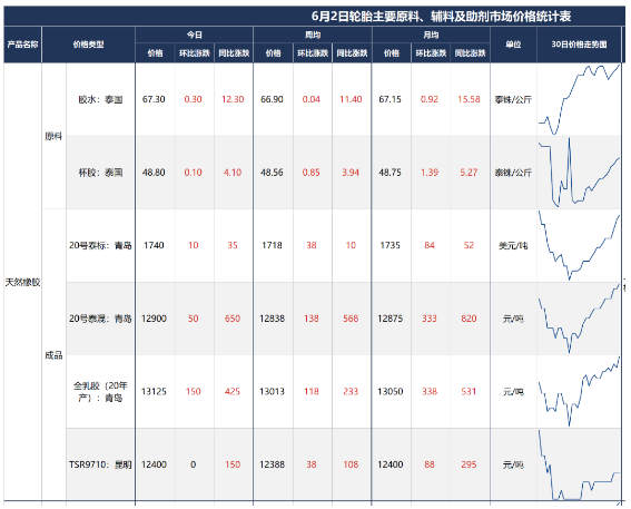 橡膠漲勢兇猛,再破15000! 橡膠漲勢兇猛,再破15000!