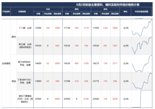 上周(5月27-6月2日)國內丁苯橡膠出廠價格繼續上漲,主流漲幅在300元/噸,國內高順 順丁橡膠出廠價格寬幅上漲。 上周(5月27-6月2日)國內丁苯橡膠出廠價格繼續上漲,主流漲幅在300元/噸,國內高順 順丁橡膠出廠價格寬幅上漲。