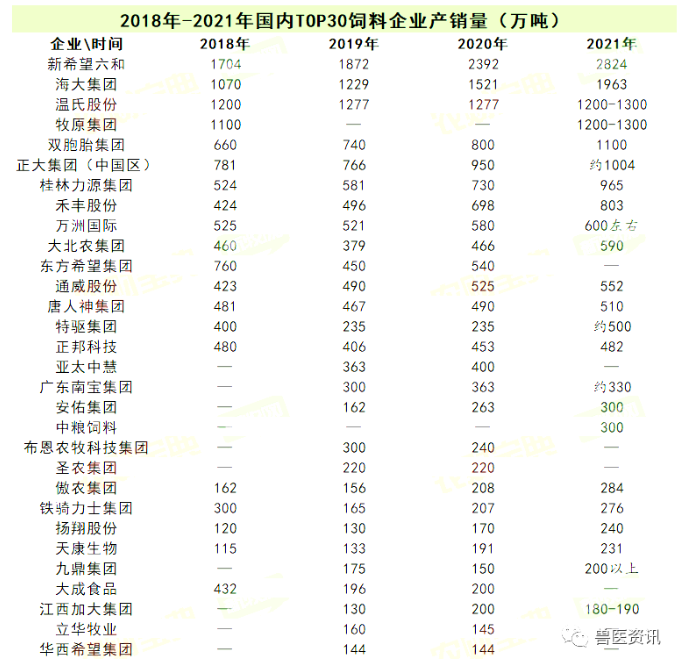 中國飼料企業(yè)前30強名單出爐! 中國飼料企業(yè)前30強名單出爐!
