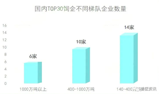 中國飼料企業(yè)前30強名單出爐! 中國飼料企業(yè)前30強名單出爐!