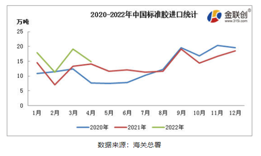 2022年1-4月中國進口標準膠數量累計63.27萬噸