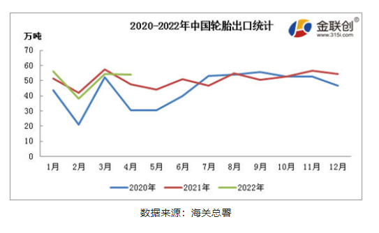 輪胎出口方面，海關統計的數據顯示，2022年1-4月中國輪胎(含機動小客車用新的充氣橡膠輪胎、客運機動車輛或貨運機動車輛用新的充氣輪胎)出口累計203.04萬噸