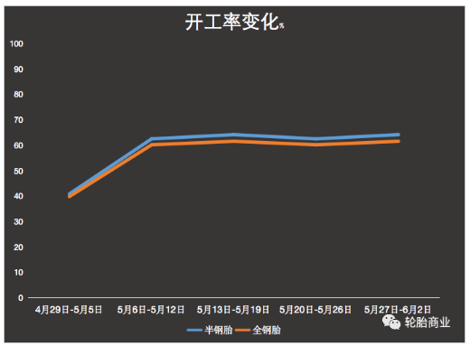 開工率緩步回升,6月輪胎企業能否力挽狂瀾 開工率緩步回升,6月輪胎企業能否力挽狂瀾