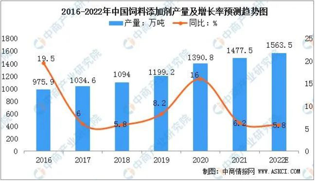 2022年中國飼料添加劑市場現狀及發展趨勢預測分析 2022年中國飼料添加劑市場現狀及發展趨勢預測分析