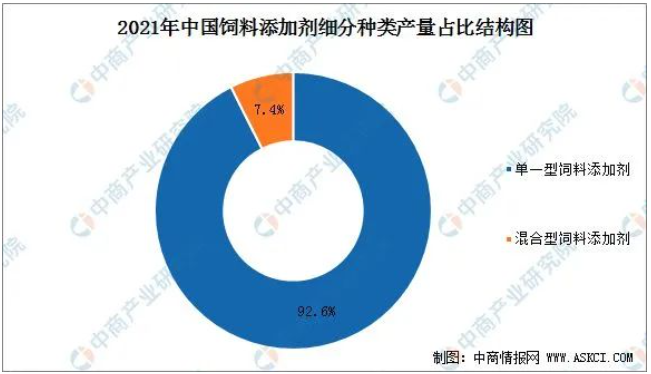 2022年中國飼料添加劑市場現狀及發展趨勢預測分析 2022年中國飼料添加劑市場現狀及發展趨勢預測分析