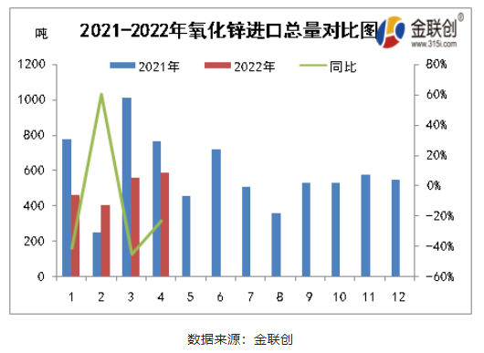 一、2021-2022氧化鋅進口總量對比 一、2021-2022氧化鋅進口總量對比