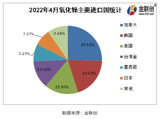2022年4月氧化鋅進口排名前5的國家為加拿大(25.53%)、韓國(19.63%)、泰國(15.96%)、臺灣省(13.18%)、墨西哥(8.19%)。就進口結構來看,主要貿易伙伴占進口90%左右。 2022年4月氧化鋅進口排名前5的國家為加拿大(25.53%)、韓國(19.63%)、泰國(15.96%)、臺灣省(13.18%)、墨西哥(8.19%)。就進口結構來看,主要貿易伙伴占進口90%左右。