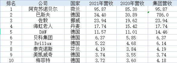 2022年歐洲涂料企業25強榜單公布