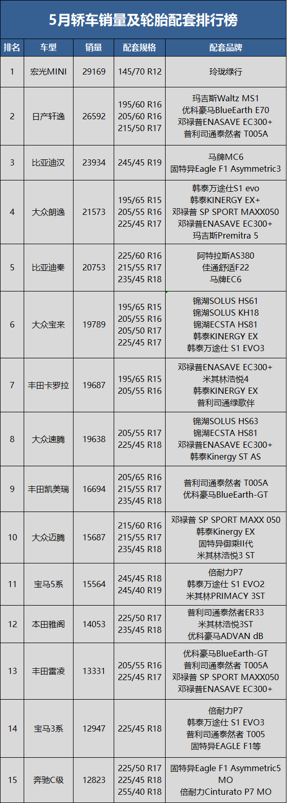 5月轎車銷量70.2萬輛,同比下降16.9%,環比上升29.7%;1-5月累計銷量731.5萬輛,同比去年下降12.8%。 5月轎車銷量70.2萬輛,同比下降16.9%,環比上升29.7%;1-5月累計銷量731.5萬輛,同比去年下降12.8%。