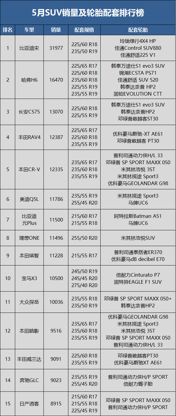 5月SUV銷量59.4萬輛,同比下降19.4%,環比上升28.9%;1-5月累計銷量336.5萬輛,同比去年下降12.5%。 5月SUV銷量59.4萬輛,同比下降19.4%,環比上升28.9%;1-5月累計銷量336.5萬輛,同比去年下降12.5%。