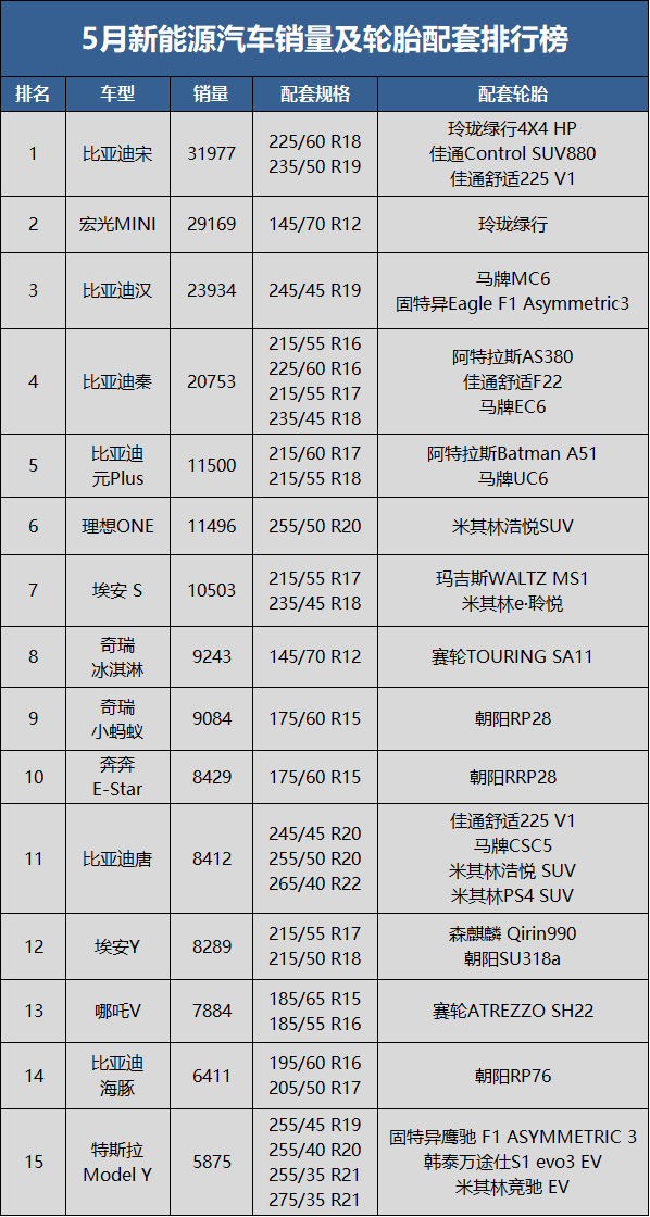 5月新能源汽車銷量36萬輛,同比上升91.2%,環比上升27.3%;1-5月累計銷量171.2萬輛,同比去年上升119.5%。 5月新能源汽車銷量36萬輛,同比上升91.2%,環比上升27.3%;1-5月累計銷量171.2萬輛,同比去年上升119.5%。