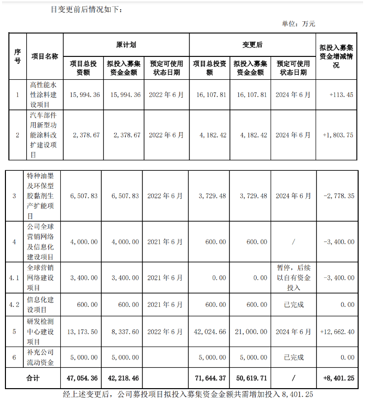 松井股份:公司擬將高性能水性涂料建設等多個募投項目變更、延期 松井股份:公司擬將高性能水性涂料建設等多個募投項目變更、延期