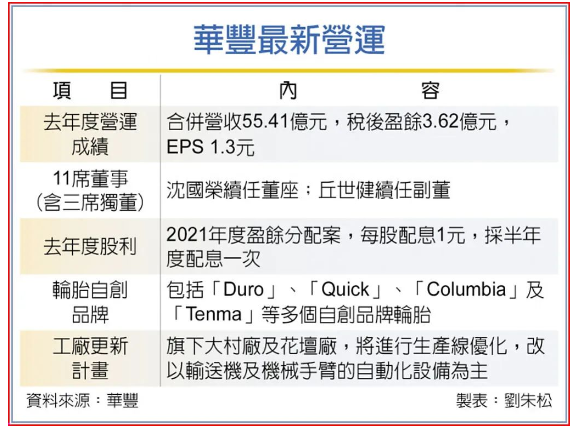 連虧四年,華豐橡膠董事長表態(tài)了 連虧四年,華豐橡膠董事長表態(tài)了
