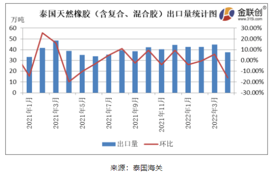 4月泰國天然橡膠出口量同環比雙降