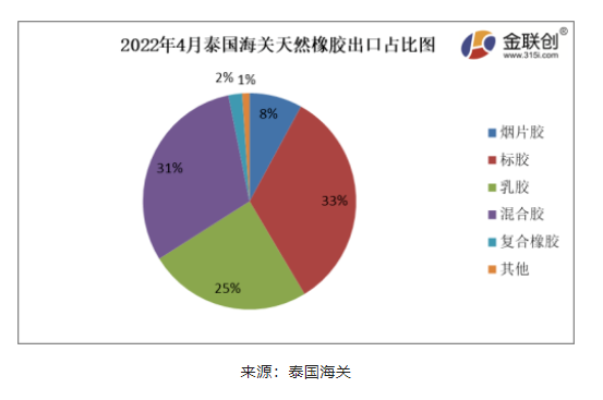 2022年4月份，泰國煙片膠出口量占總出口量的8%