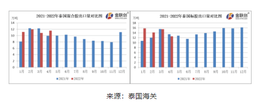 　4月份，泰國混合膠出口量約11.55萬噸，同比上漲15.96%，環比上漲6.53%。