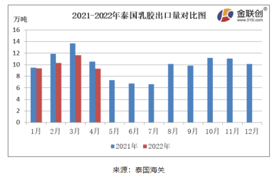 4月份，泰國天然乳膠出口量約9.29萬噸，同比下降11.89%，環比下降20.10%