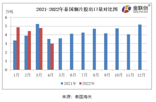 　4月份，泰國煙片膠出口量約3.01萬噸，同比下降14.90%，環比下降36.96%。