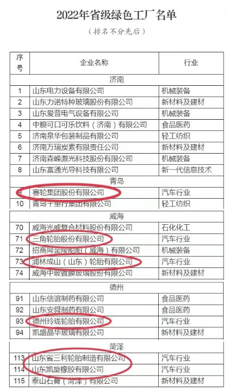117家企業(yè)為2022年省級綠色工廠 117家企業(yè)為2022年省級綠色工廠