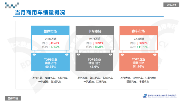 5月份商用車量銷量下滑近50%! 5月份商用車量銷量下滑近50%!