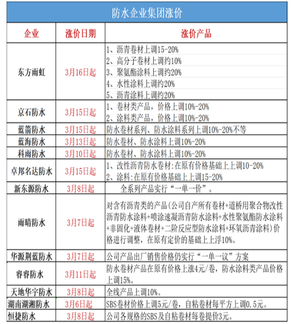 防水企業集體“破防”,雨虹/北新/科順/雨中情齊發漲價函掀起新一波漲價潮 防水企業集體“破防”,雨虹/北新/科順/雨中情齊發漲價函掀起新一波漲價潮