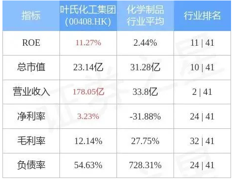 葉氏化工集團(tuán)發(fā)盈警,預(yù)期前5個(gè)月純利同比減少 葉氏化工集團(tuán)發(fā)盈警,預(yù)期前5個(gè)月純利同比減少