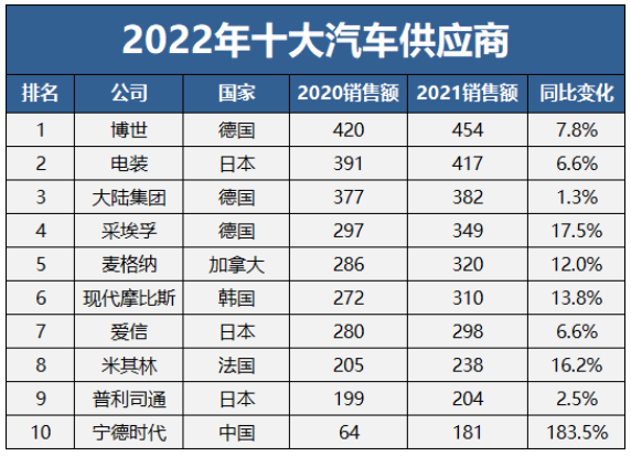 全球十大汽車供應(yīng)商,三家輪胎入選 全球十大汽車供應(yīng)商,三家輪胎入選