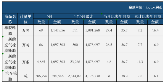 2022年5月中國橡膠輪胎外胎產量為7023.3萬條,同比下降10%,減少了780萬條 2022年5月中國橡膠輪胎外胎產量為7023.3萬條,同比下降10%,減少了780萬條