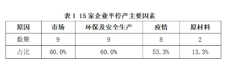 03、開工率低,行業(yè)萎縮嚴(yán)重 03、開工率低,行業(yè)萎縮嚴(yán)重