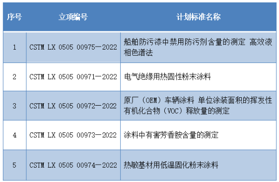 《船舶防污漆中禁用防污劑含量的測定 高效液相色譜法》等5項團體標(biāo)準(zhǔn)制定項目已獲立項 《船舶防污漆中禁用防污劑含量的測定 高效液相色譜法》等5項團體標(biāo)準(zhǔn)制定項目已獲立項