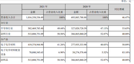 上海新陽創立于2011年在深交所創業板上市,公司主營兩大類業務,一類為集成電路制造及先進封裝用關鍵工藝材料及配套設備的研發、生產、銷售和服務,并為客戶提供整體化解決方案。另一類為環保型、功能性涂料的研發、生產及相關服務業務,并為客戶提供專業的整體涂裝業務解決方案。 上海新陽創立于2011年在深交所創業板上市,公司主營兩大類業務,一類為集成電路制造及先進封裝用關鍵工藝材料及配套設備的研發、生產、銷售和服務,并為客戶提供整體化解決方案。另一類為環保型、功能性涂料的研發、生產及相關服務業務,并為客戶提供專業的整體涂裝業務解決方案。