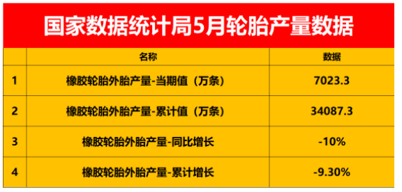 暴跌10%，中國輪胎產量跌至冰點